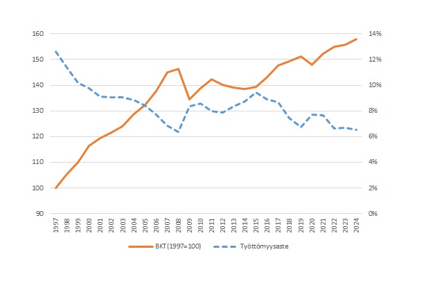 Kuvio 2. BKT ja työttömyysaste 1997—2023